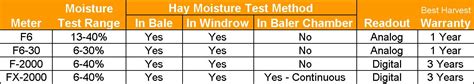 grain and hay moisture meter|hay bale moisture chart.